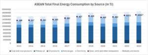 asean total final energy consumption