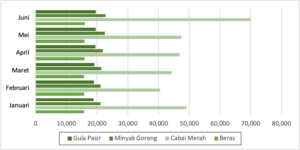 harga komoditas dasar