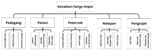 harga impor ke komoditas