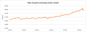 nilai rupiah terhadap usd