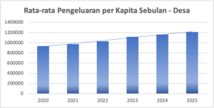 rata rata pengeluaran per kapita desa