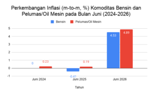 perkembangan inflasi (m to m, %) komoditas bensin dan pelumas oil mesin pada bulan juni (2024 2026) (1) nandita putri nur aulia